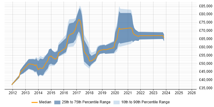 Salary distribution trend for jobs in London citing TestFlight