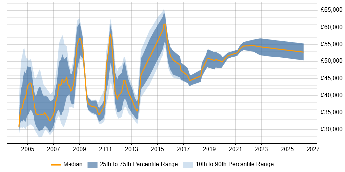 Salary distribution trend for Testing Analyst job vacancies in London
