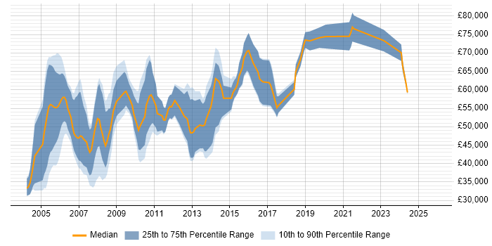 Salary distribution trend for Testing Consultant job vacancies in London
