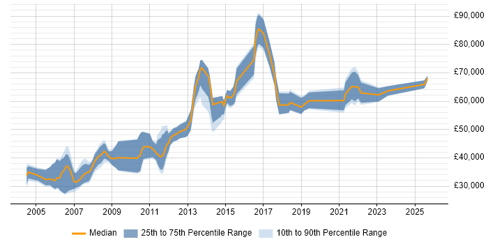 Salary distribution trend for Testing Engineer job vacancies in London