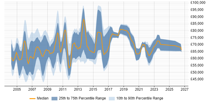 Salary distribution trend for Testing Manager job vacancies in London