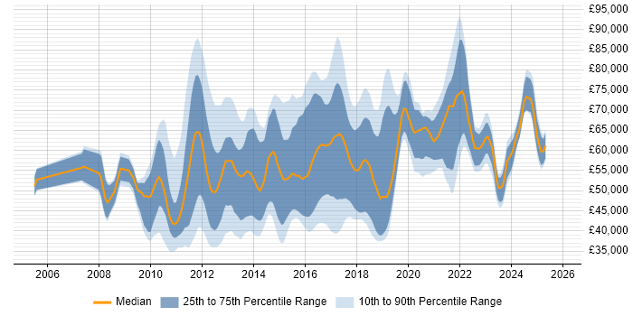 Salary distribution trend for jobs in London citing TestNG