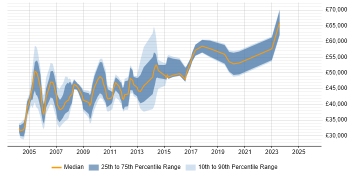 Salary distribution trend for jobs in London citing TETRA