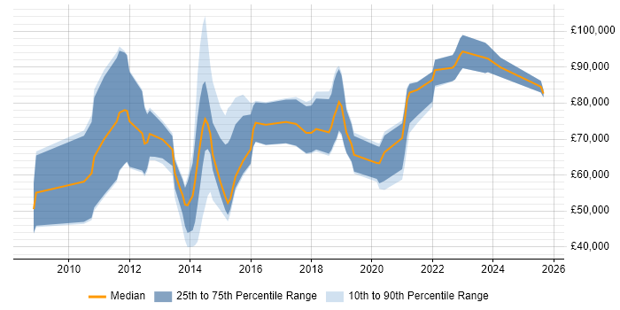 Salary distribution trend for jobs in London citing Text Analytics