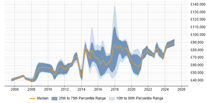 Salary distribution trend for jobs in London citing Text Mining