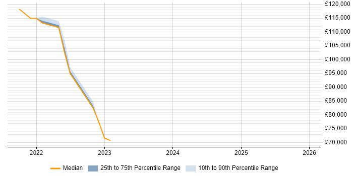 Salary distribution trend for jobs in London citing TFX