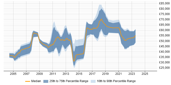 Salary distribution trend for jobs in London citing The Grinder