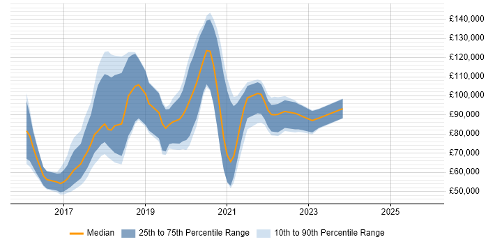 Salary distribution trend for jobs in London citing The Twelve-Factor App