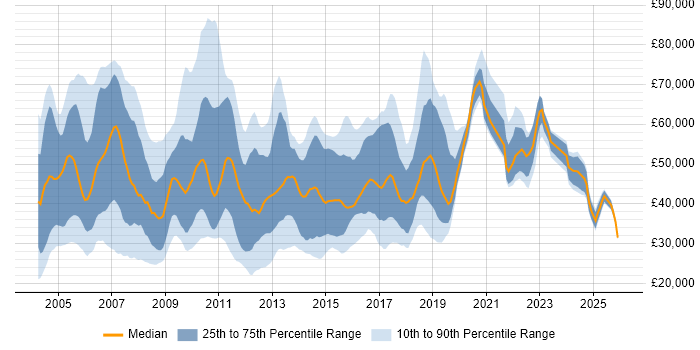 Salary distribution trend for jobs in London citing Thin Client