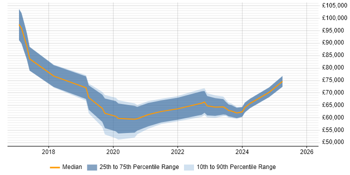 Salary distribution trend for jobs in London citing ThoughtSpot