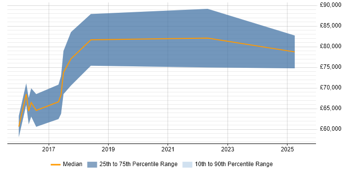 Salary distribution trend for Threat Intelligence Consultant job vacancies in London