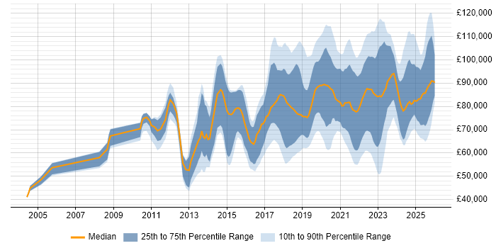 Salary distribution trend for jobs in London citing Threat Modelling