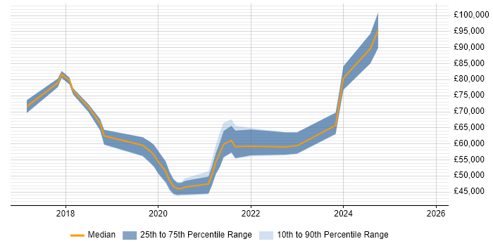 Salary distribution trend for jobs in London citing Thycotic