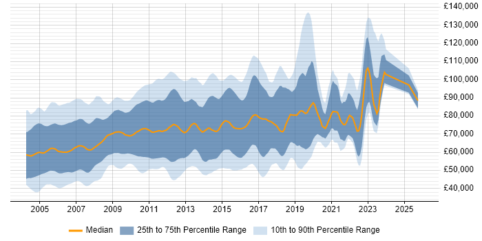Salary distribution trend for jobs in London citing TIBCO