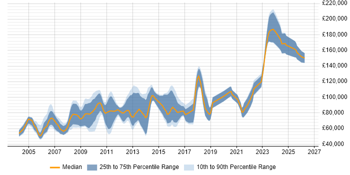Salary distribution trend for jobs in London citing Tick Data