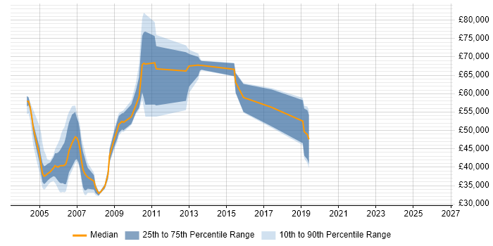Salary distribution trend for jobs in London citing TickIT