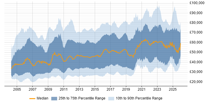 Salary distribution trend for jobs in London citing Time Management