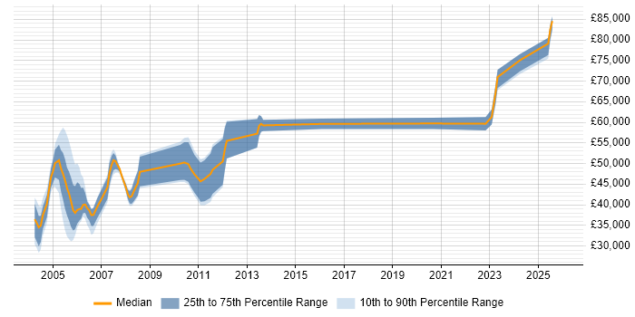 Salary distribution trend for jobs in London citing Time Sharing Option
