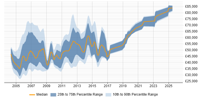 Salary distribution trend for jobs in London citing Tivoli Storage Manager