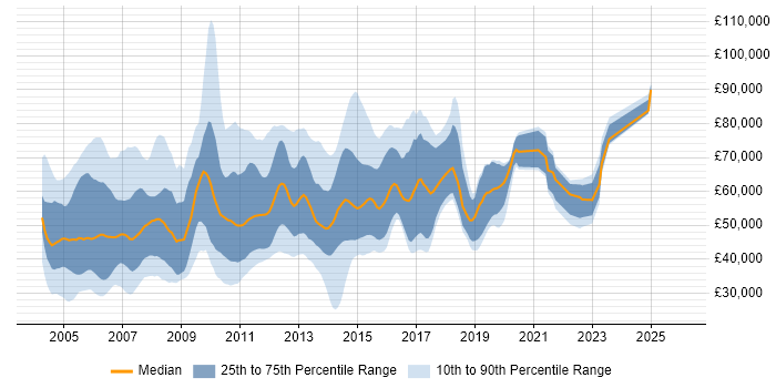 Salary distribution trend for jobs in London citing Tivoli