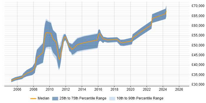Salary distribution trend for TM1 Analyst job vacancies in London