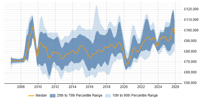 Salary distribution trend for jobs in London citing TOGAF Certification