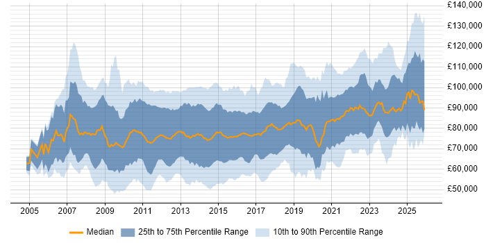 Salary distribution trend for jobs in London citing TOGAF