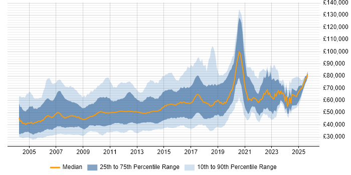 Salary distribution trend for jobs in London citing Tomcat