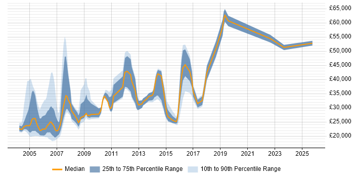 Salary distribution trend for jobs in London citing Toshiba