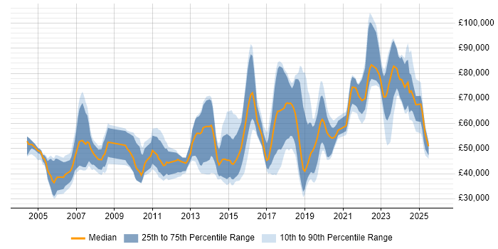 Salary distribution trend for jobs in London citing TOWER Software