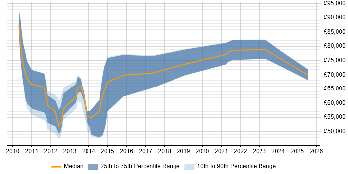 Salary distribution trend for jobs in London citing Towers Watson Igloo