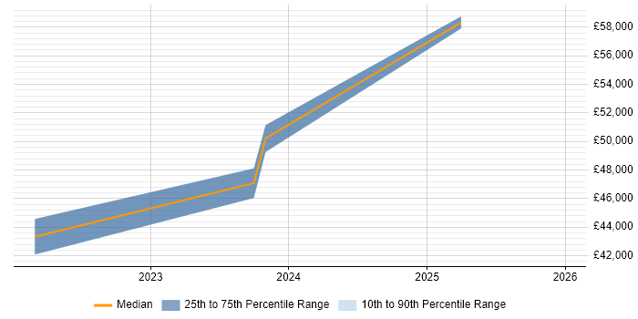 Salary distribution trend for jobs in London citing TP-LINK