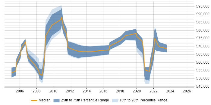 Salary distribution trend for jobs in London citing TPMS