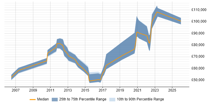 Salary distribution trend for jobs in London citing Trade-off Analysis