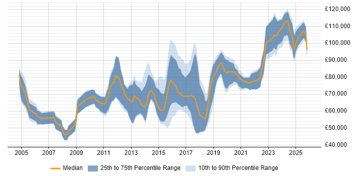 Salary distribution trend for jobs in London citing Trade Surveillance