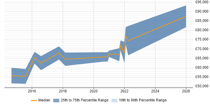 Salary distribution trend for jobs in London citing Tradecraft
