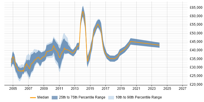 Salary distribution trend for Traffic Manager job vacancies in London