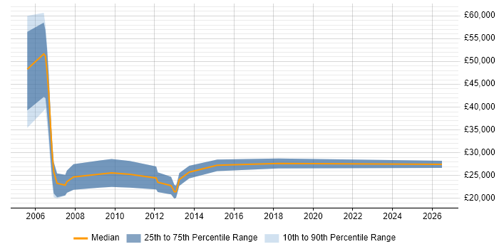 Salary distribution trend for Trainee Account Manager job vacancies in London