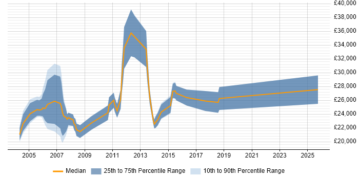 Salary distribution trend for Trainee Administrator job vacancies in London Salary distribution trend for Trainee Administrator job vacancies in London