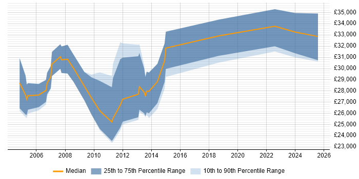 Salary distribution trend for Trainee Business Analyst job vacancies in London Salary distribution trend for Trainee Business Analyst job vacancies in London