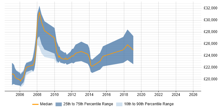 Salary distribution trend for Trainee Programmer job vacancies in London