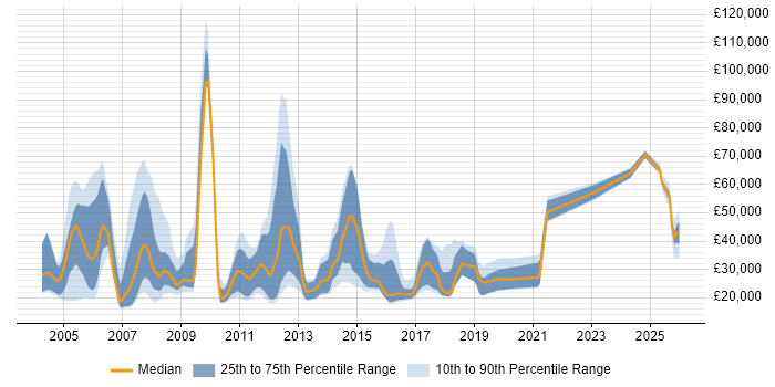 Salary distribution trend for Trainee Recruitment Consultant job vacancies in London