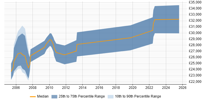 Salary distribution trend for Trainee Software Developer job vacancies in London