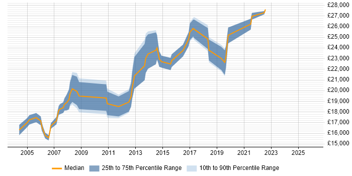 Salary distribution trend for Trainee Support Engineer job vacancies in London