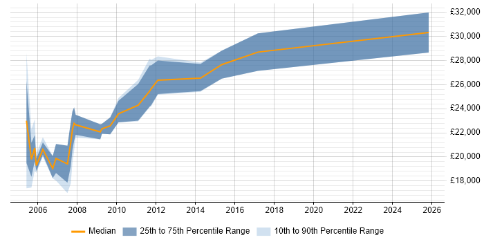 Salary distribution trend for Trainee Web Developer job vacancies in London