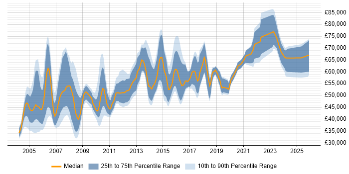 Salary distribution trend for Training Manager job vacancies in London
