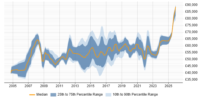 Salary distribution trend for Transformation Analyst job vacancies in London