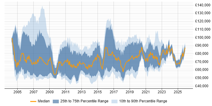 Salary distribution trend for Transformation Consultant job vacancies in London