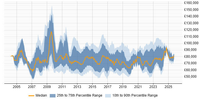 Salary distribution trend for Transformation Manager job vacancies in London