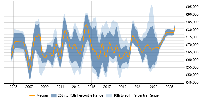 Salary distribution trend for Transformation Project Manager job vacancies in London
